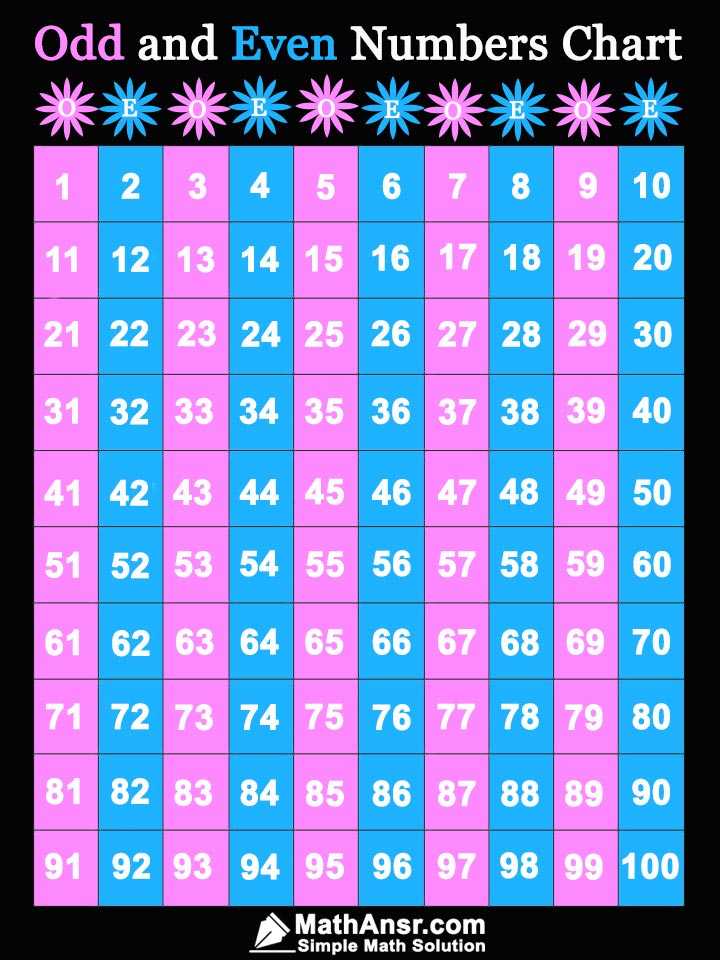 Chart Of Even And Odd Numbers