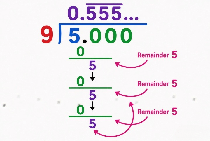 5/9 as a decimal? 1 as a decimal